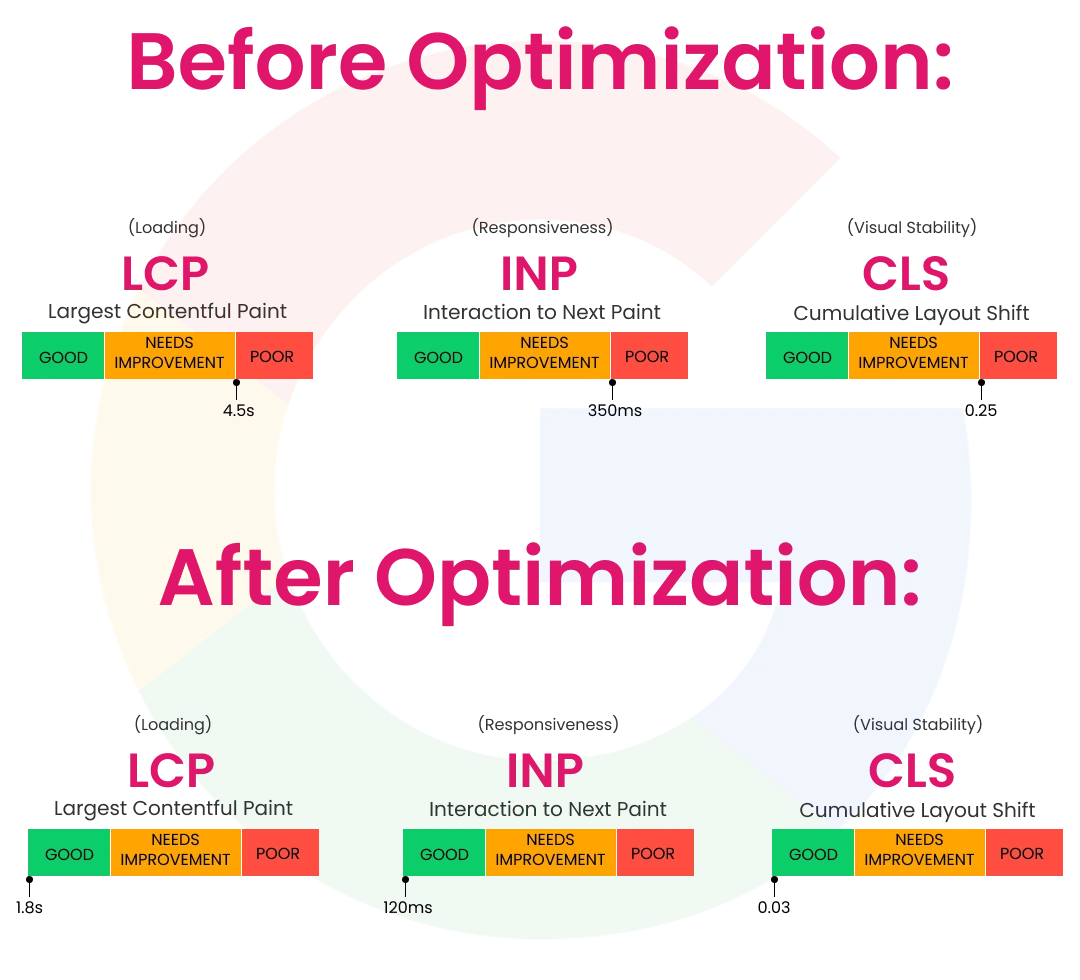 Core Web Vitals Optimization Service - Start Designs