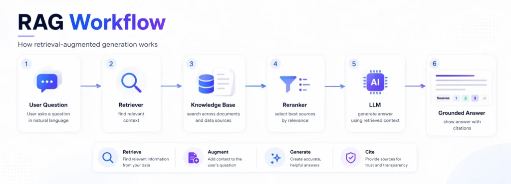 RAG workflow