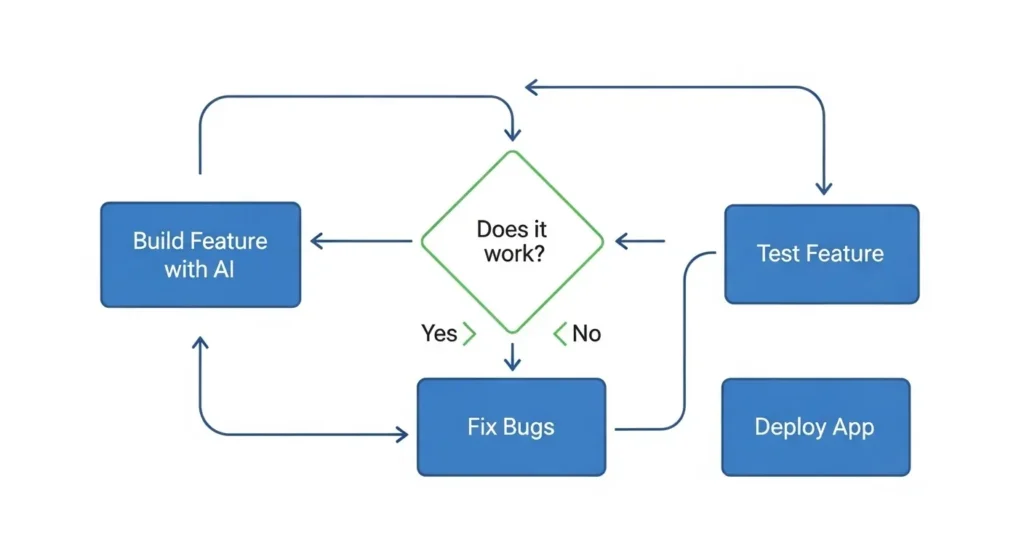 AI Development Cycle