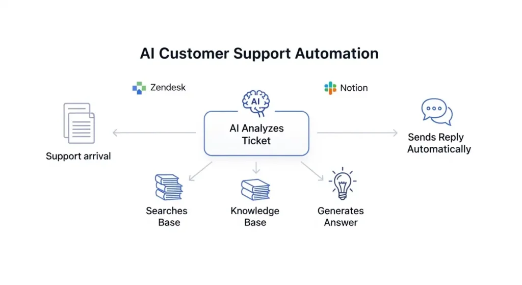 ai support automation workflow