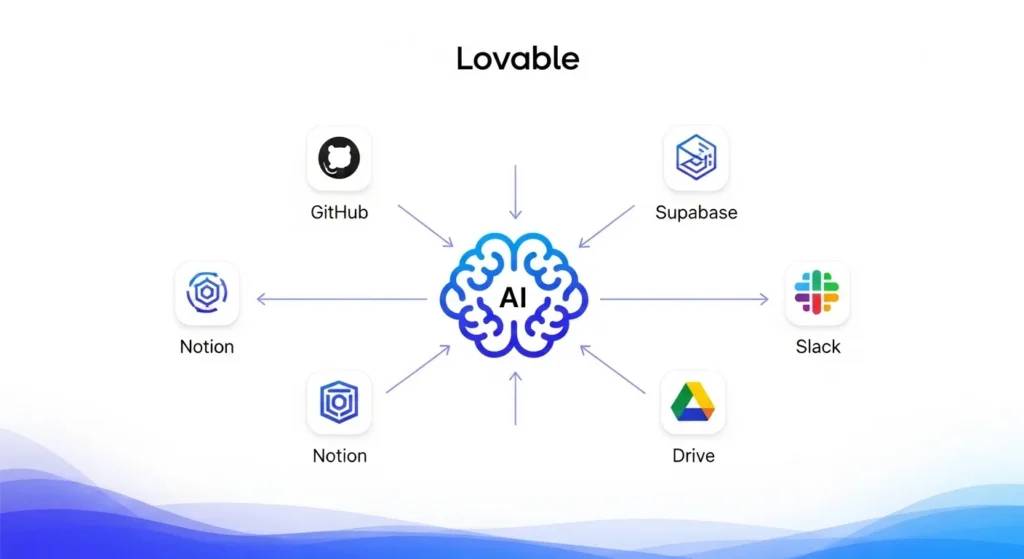 lovable ai integrations